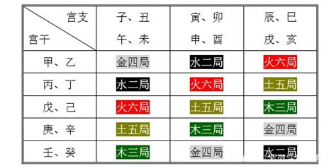 定五行局|《紫微斗數》推算方法